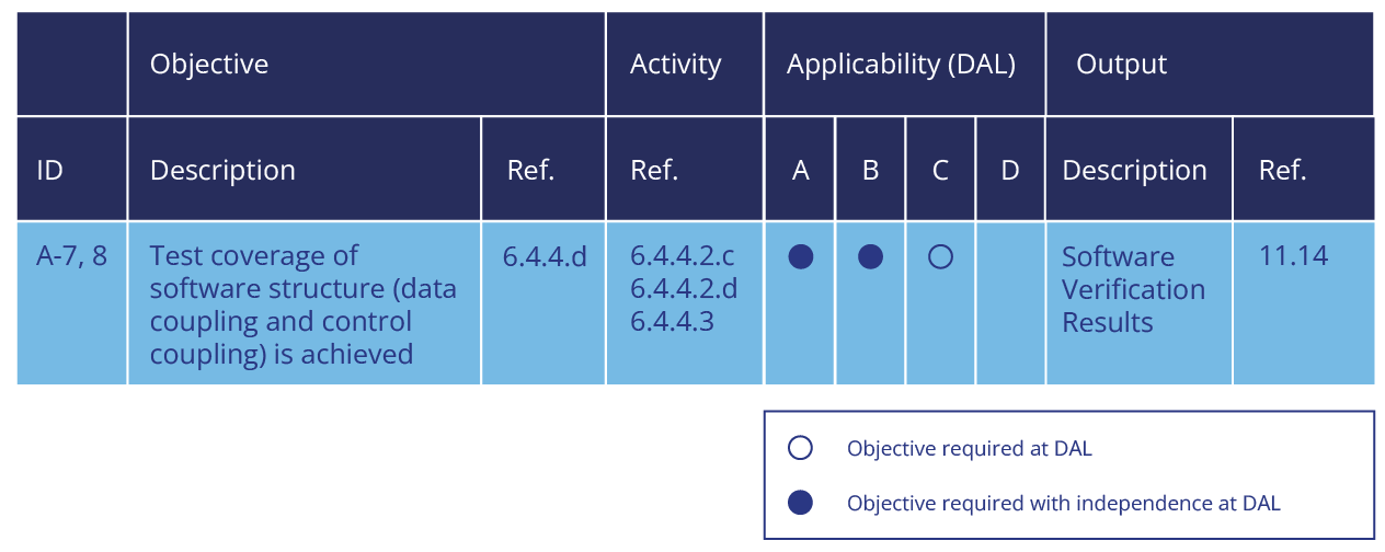 Data Coupling & Control Coupling Rapita Systems